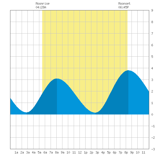 Main Marsh Thorofare tide chart for Saturday, May 28, 2022