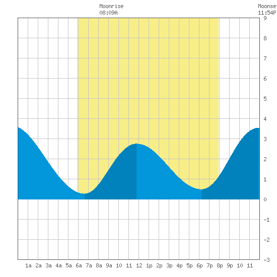 Main Marsh Thorofare tide chart for Wednesday, May 4, 2022