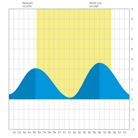 Main Marsh Thorofare tide chart for Friday, June 10, 2022