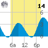 Main Marsh Thorofare tide chart for Tuesday, June 14, 2022