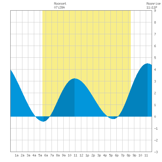 Main Marsh Thorofare tide chart for Thursday, June 16, 2022