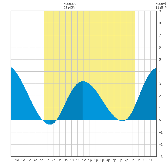Main Marsh Thorofare tide chart for Friday, June 17, 2022