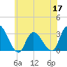 Main Marsh Thorofare tide chart for Friday, June 17, 2022