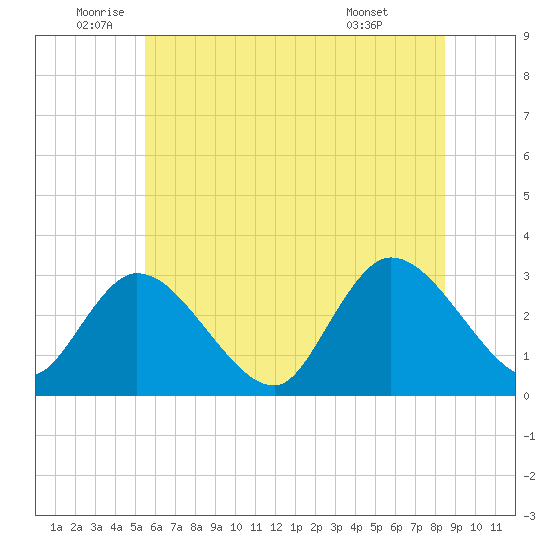 Main Marsh Thorofare tide chart for Thursday, June 23, 2022