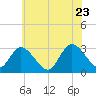 Main Marsh Thorofare tide chart for Thursday, June 23, 2022