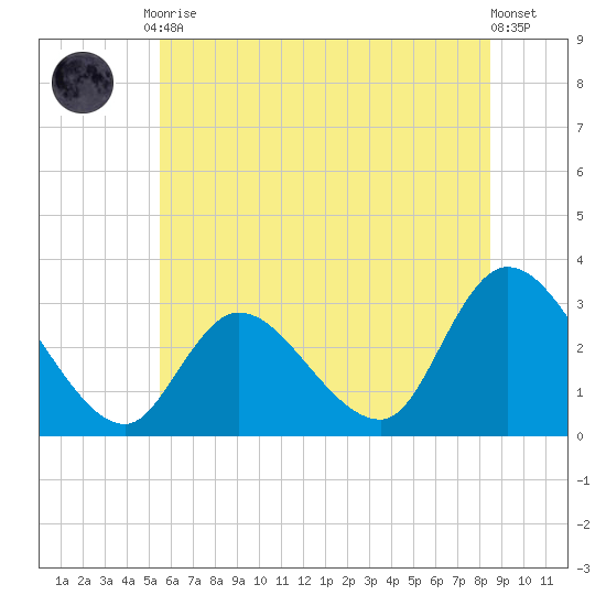 Main Marsh Thorofare tide chart for Tuesday, June 28, 2022