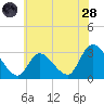 Main Marsh Thorofare tide chart for Tuesday, June 28, 2022