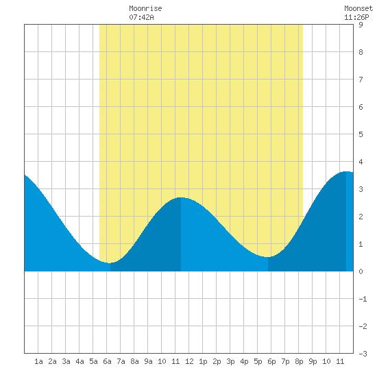 Main Marsh Thorofare tide chart for Thursday, June 2, 2022