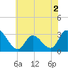 Main Marsh Thorofare tide chart for Thursday, June 2, 2022