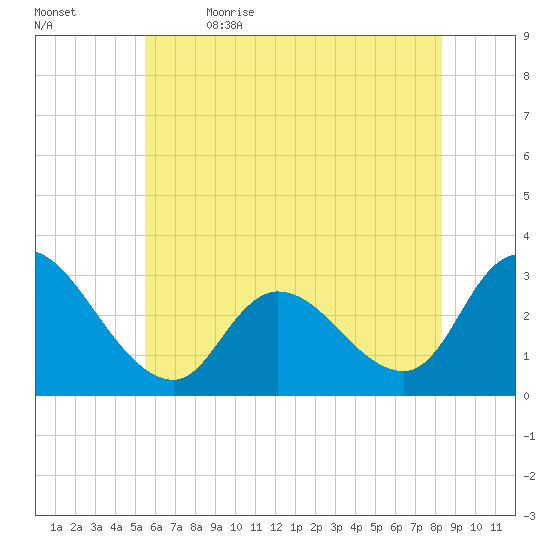 Main Marsh Thorofare tide chart for Friday, June 3, 2022