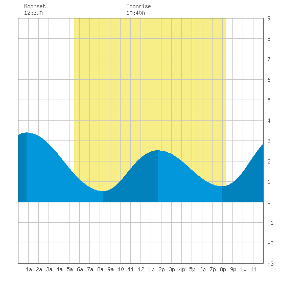Main Marsh Thorofare tide chart for Sunday, June 5, 2022