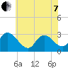Main Marsh Thorofare tide chart for Tuesday, June 7, 2022