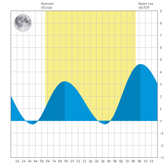 Main Marsh Thorofare tide chart for Wednesday, July 13, 2022