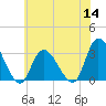 Main Marsh Thorofare tide chart for Thursday, July 14, 2022