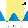 Main Marsh Thorofare tide chart for Saturday, July 16, 2022