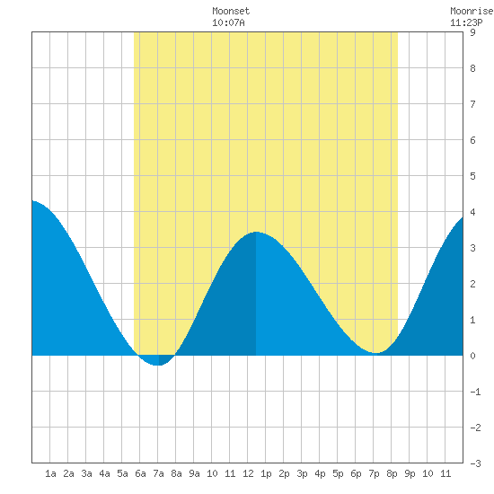 Main Marsh Thorofare tide chart for Sunday, July 17, 2022