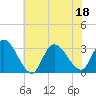 Main Marsh Thorofare tide chart for Monday, July 18, 2022