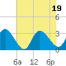 Main Marsh Thorofare tide chart for Tuesday, July 19, 2022