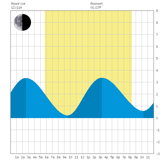Main Marsh Thorofare tide chart for Wednesday, July 20, 2022