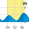 Main Marsh Thorofare tide chart for Monday, July 25, 2022