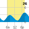 Main Marsh Thorofare tide chart for Tuesday, July 26, 2022