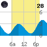 Main Marsh Thorofare tide chart for Thursday, July 28, 2022
