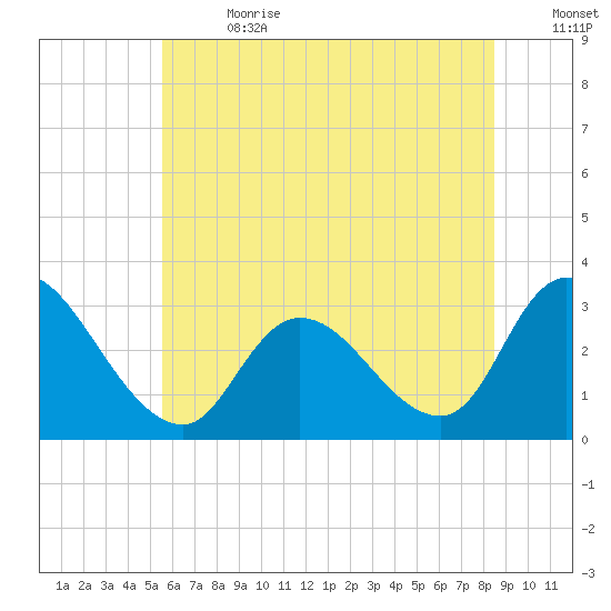 Main Marsh Thorofare tide chart for Saturday, July 2, 2022