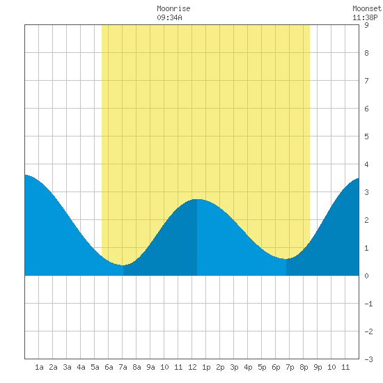 Main Marsh Thorofare tide chart for Sunday, July 3, 2022