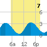Main Marsh Thorofare tide chart for Thursday, July 7, 2022