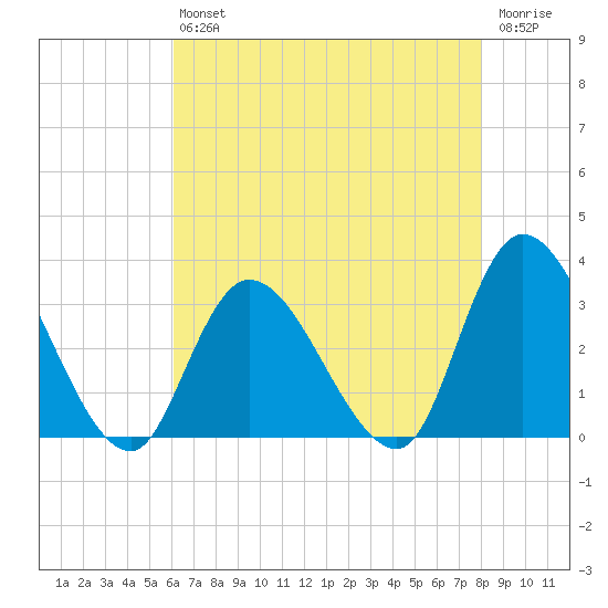 Main Marsh Thorofare tide chart for Friday, August 12, 2022