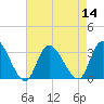 Main Marsh Thorofare tide chart for Sunday, August 14, 2022