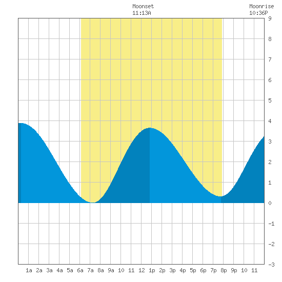 Main Marsh Thorofare tide chart for Tuesday, August 16, 2022