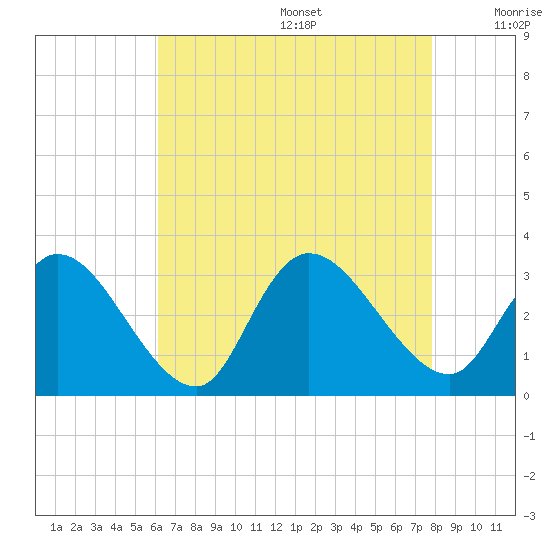 Main Marsh Thorofare tide chart for Wednesday, August 17, 2022
