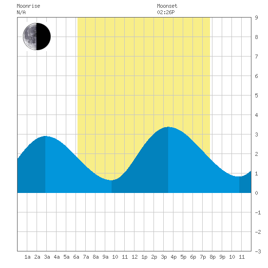 Main Marsh Thorofare tide chart for Friday, August 19, 2022