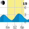 Main Marsh Thorofare tide chart for Friday, August 19, 2022