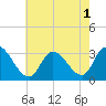 Main Marsh Thorofare tide chart for Monday, August 1, 2022