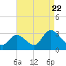 Main Marsh Thorofare tide chart for Monday, August 22, 2022