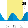 Main Marsh Thorofare tide chart for Monday, August 29, 2022