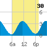 Main Marsh Thorofare tide chart for Tuesday, August 30, 2022