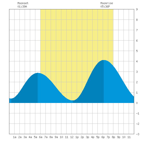 Main Marsh Thorofare tide chart for Monday, August 8, 2022