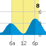 Main Marsh Thorofare tide chart for Monday, August 8, 2022