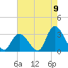 Main Marsh Thorofare tide chart for Tuesday, August 9, 2022
