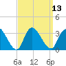 Main Marsh Thorofare tide chart for Tuesday, September 13, 2022