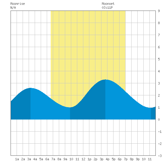 Main Marsh Thorofare tide chart for Sunday, September 18, 2022