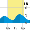Main Marsh Thorofare tide chart for Sunday, September 18, 2022