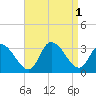 Main Marsh Thorofare tide chart for Thursday, September 1, 2022