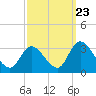 Main Marsh Thorofare tide chart for Friday, September 23, 2022