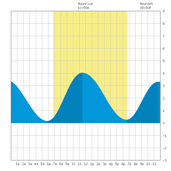 Main Marsh Thorofare tide chart for Thursday, September 29, 2022