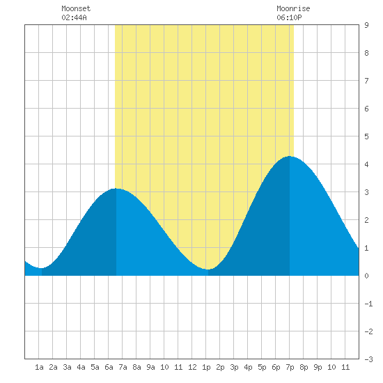 Main Marsh Thorofare tide chart for Wednesday, September 7, 2022