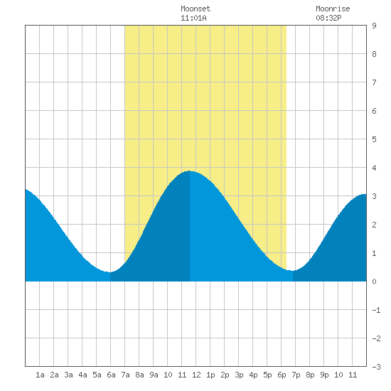 Main Marsh Thorofare tide chart for Thursday, October 13, 2022